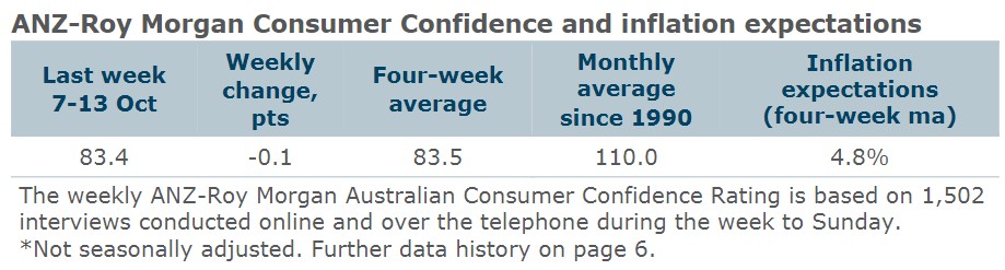 Consumer Confidence Steady Anz